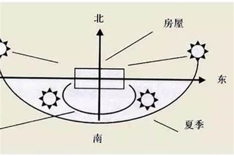 南北向房子 咏意思